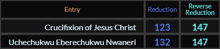 Crucifixion of Jesus Christ = 123 and 147 and Uchechukwu Eberechukwu Nwaneri = 132 and 147