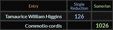 Tamaurice William Higgins = 126 and Commotio cordis = 1026