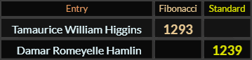 Tamaurice William Higgins = 1293 and Damar Romeyelle Hamlin = 1239