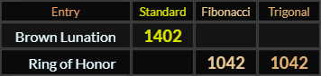 "Brown Lunation" = 1402 (Standard) and Ring of Honor = 1042 Fibonacci and Trigonal