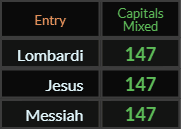 Lombardi, Jesus, and Messiah all = 147 Caps Mixed
