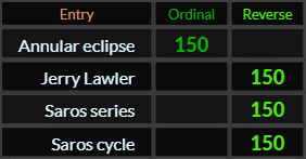 Annular eclipse, Jerry Lawler, Saros series, and Saros cycle all = 150