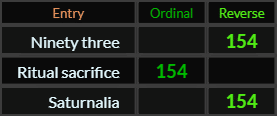 Ninety three, Ritual sacrifice, and Saturnalia all = 154