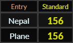 Nepal and Plane both = 156 Standard
