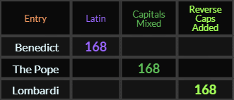 Benedict, The Pope, and Lombardi all = 168