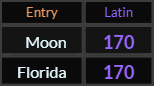 Moon and Florida both = 170 Latin