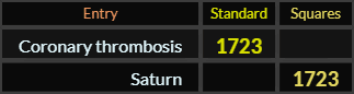 Coronary thrombosis = 1723 Standard, Saturn = 1723 Squares