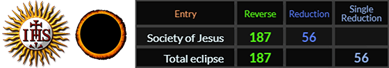 Society of Jesus and Total eclipse both = 187 and 56