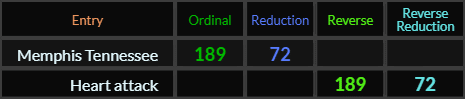 Memphis Tennessee and Heart attack both = 189 and 72