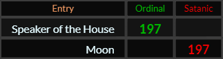Speaker of the House = 197, Moon = 197