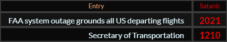 In Satanic geamtria, FAA system outage grounds all US departing flights = 2021 and Secretary of Transportation = 1210