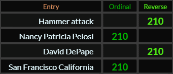 Hammer attack, Nancy Patricia Pelosi, David DePape, and San Francisco California all = 210