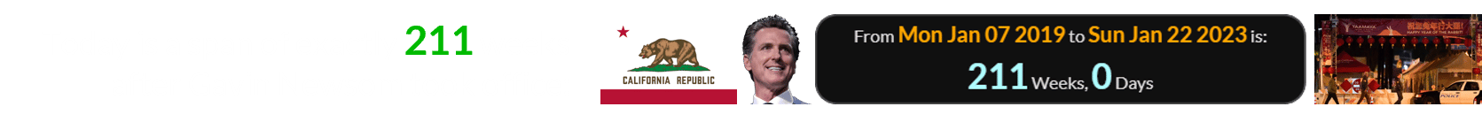 Today is a span of exactly 211 weeks after Gavin Newsom took office: