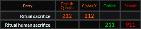 Ritual sacrifice = 212 and 212 Qaballa, Ritual human sacrifice = 211 Ordinal and 911 Satanic