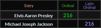 "Elvis Aaron Presley" = 216 (Ordinal) and "Michael Joseph Jackson" = 216 (Latin Ordinal)