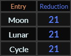 Moon, Lunar, and Cycle all = 21