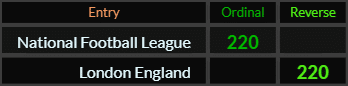 National Football League and London, England both = 220