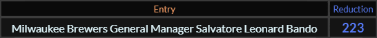 "Milwaukee Brewers General Manager Salvatore Leonard Bando" = 223 (Reduction)
