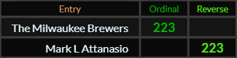 The Milwaukee Brewers and Mark L Attanasio both = 223