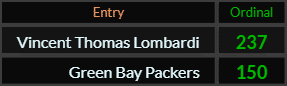 In Ordinal, Vincent Thomas Lombardi = 237 and Green Bay Packers = 150