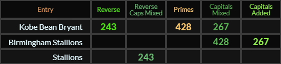 Kobe Bean Bryant = 243, 428, and 267, Birmingham Stallions = 428 and 267, Stallions = 243