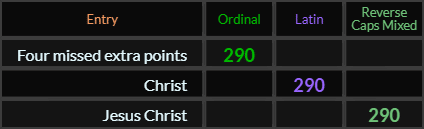 Four missed extra points = 290, Christ = 290, Jesus Christ = 290 Reverse Caps