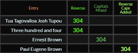 Tua Tagovailoa Josh Tupou = 304, Three hundred and four = 304, Ernest Brown = 304, Paul Eugene Brown = 304 Reverse Caps