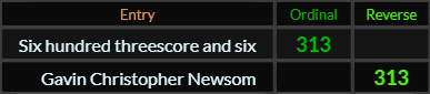 Six hundred threescore and six = 313 and Gavin Christopher Newsom = 313