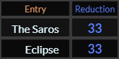 The Saros and Eclipse both = 33