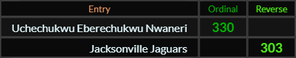 Uchechukwu Eberechukwu Nwaneri = 330 and Jacksonville Jaguars = 303