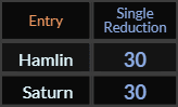 Hamlin and Saturn both = 30