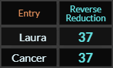 Laura and Cancer both = 37