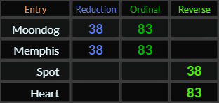Moondog = 83 and 38, Memphis = 83 and 38, Spot = 38, Heart = 83
