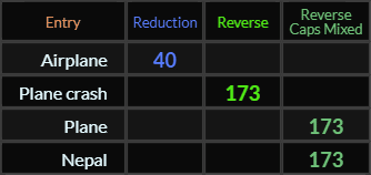 Airplane = 40, Plane crash = 173, Plane and Nepal both = 173