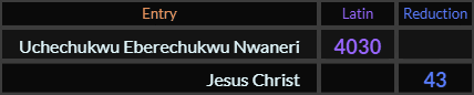"Uchechukwu Eberechukwu Nwaneri" = 4030 (Latin) and "Jesus Christ" = 43 (Reduction)