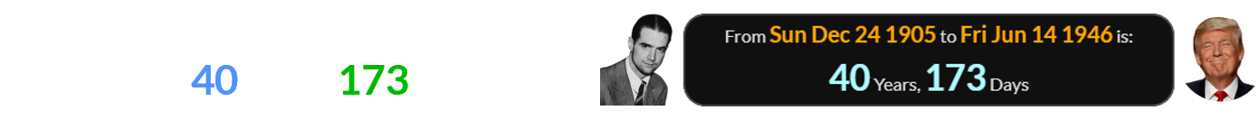 Howard Hughes and Donald Trump were born 40 years, 173 days apart: