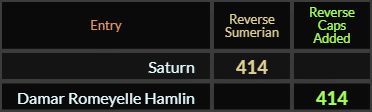 Saturn and Damar Romeyelle Hamlin both = 414