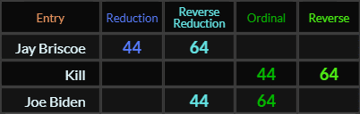 Jay Briscoe, Kill, and Joe Biden, all = 44 and 64
