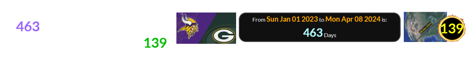 The Packers-Vikings game was 463 days before the next Total eclipse from Saros # 139: