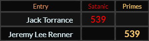 Jack Torrance = 539 Satanic and Jeremy Lee Renner = 539 Primes