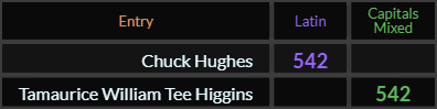 Chuck Hughes and Tamaurice William Tee Higgins both = 542