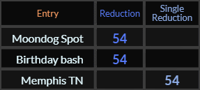 Moondog Spot, Birthday bash, and Memphis TN all = 54