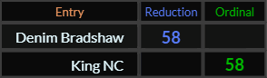 Denim Bradshaw and King, NC both = 58