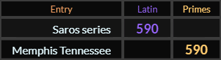 "Saros series" = 590 (Latin) and "Memphis Tennessee" = 590 (Primes)