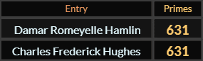 Damar Romeyelle Hamlin and Charles Frederick Hughes both = 631 Primes