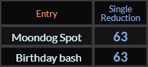 "Moondog Spot" = 63 (Single Reduction) and "Birthday bash" = 63 (Single Reduction)