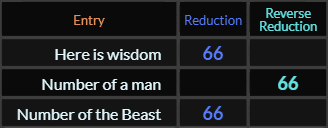 Here is wisdom, Number of a man, and Number of the Beast all = 66