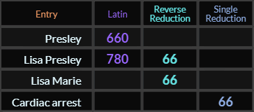 Presley = 660, Lisa Presley = 780 and 66, Lisa Marie = 66, Cardiac arrest = 66