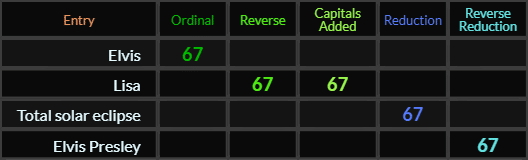 Elvis = 67, Lisa = 67 and 67, Total solar eclipse = 67, Elvis Presley = 67