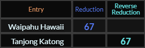 Waipahu Hawaii and Tanjong Katong both = 67